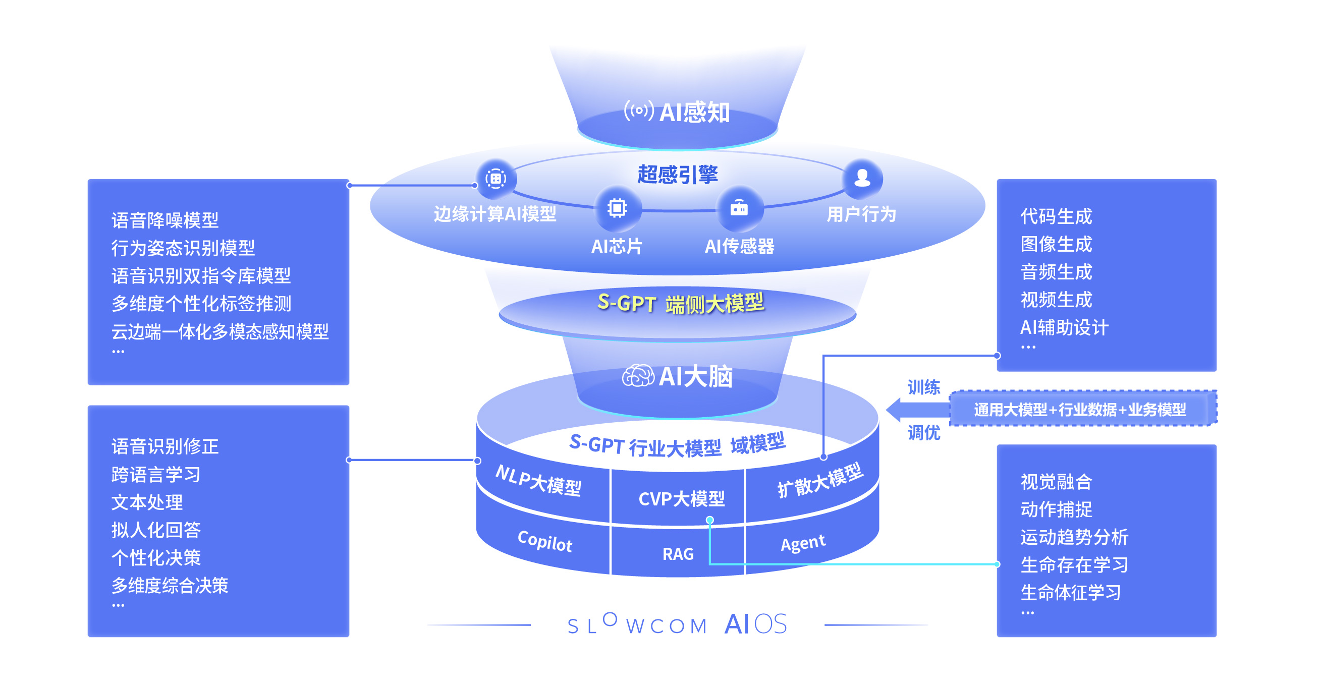 慢云产品智能化解决方案